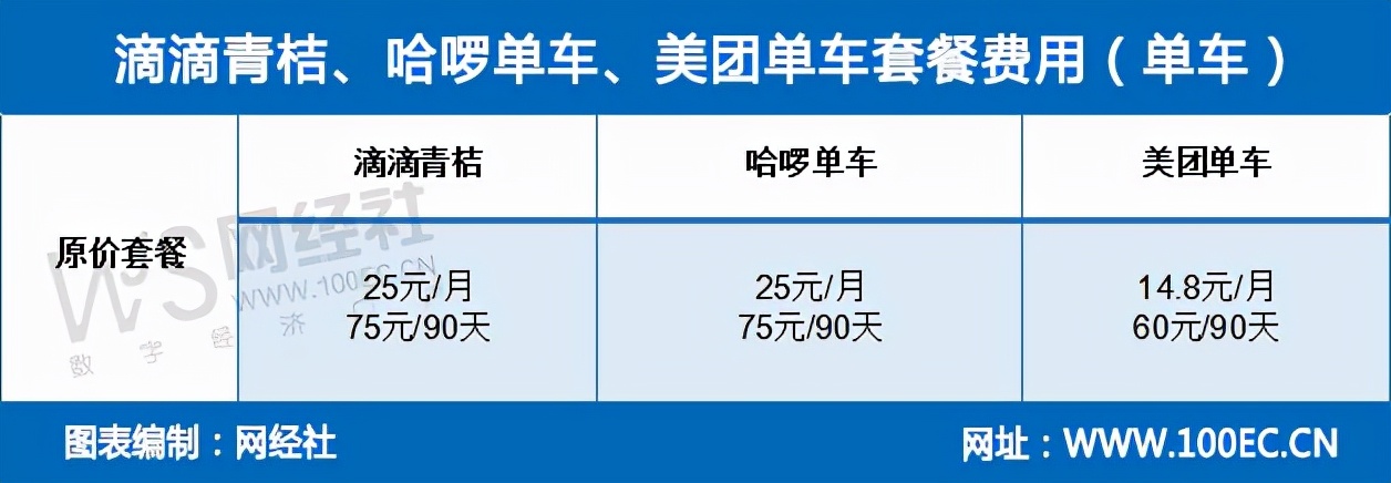共享单车三足鼎立,三家单车价格对比表