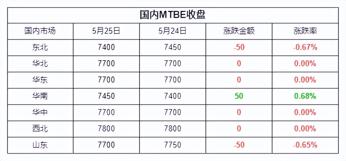 MTBE早报（20230526）
