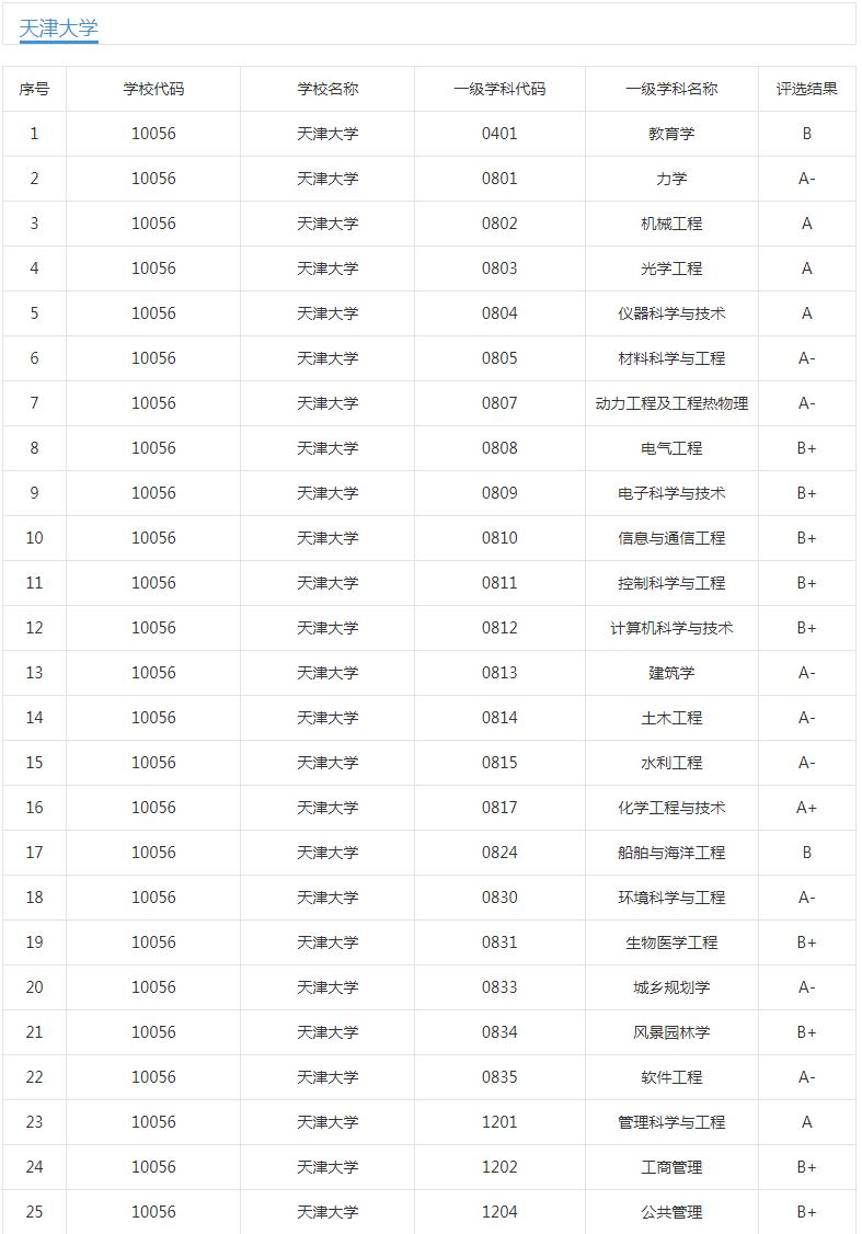 天津大学组建了哪些学校,天津大学院系调整历史