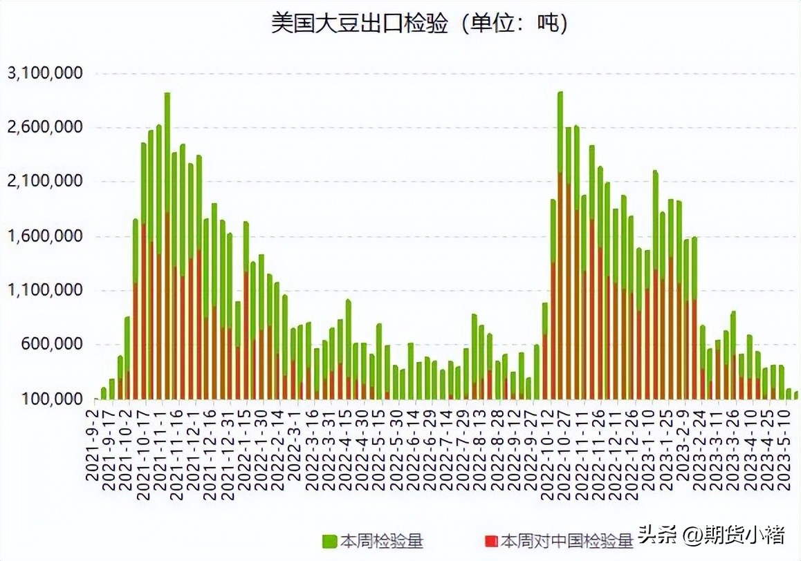 大豆进口大幅增长,大豆飙升领涨油脂跟进双粕承压