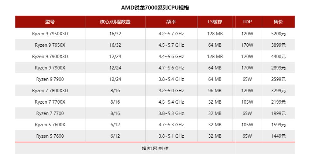 第三代锐龙73700x和酷睿11400f,锐龙77800x3d评测
