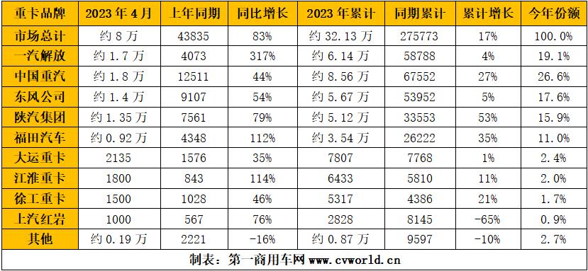 中国重汽一季度重卡销量夺冠,重汽解放重卡销量