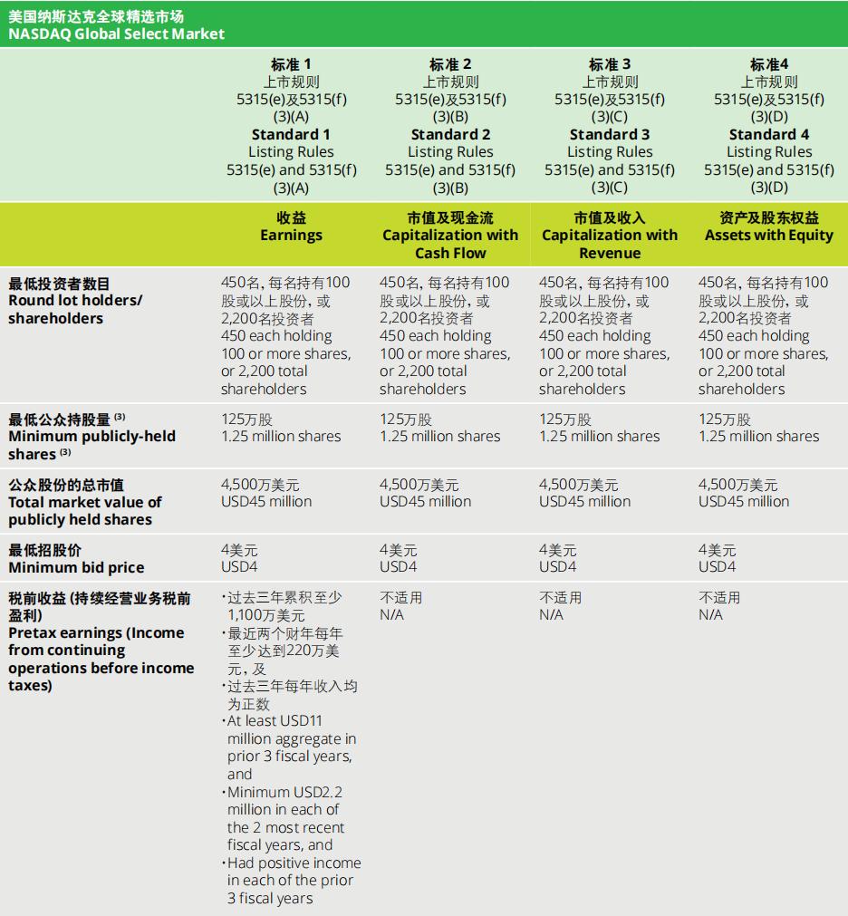 美股上市监管规则变化,美股上市条件和流程