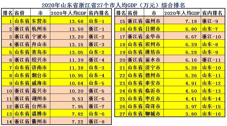 山东和浙江各项数据对比,山东和浙江城市排名
