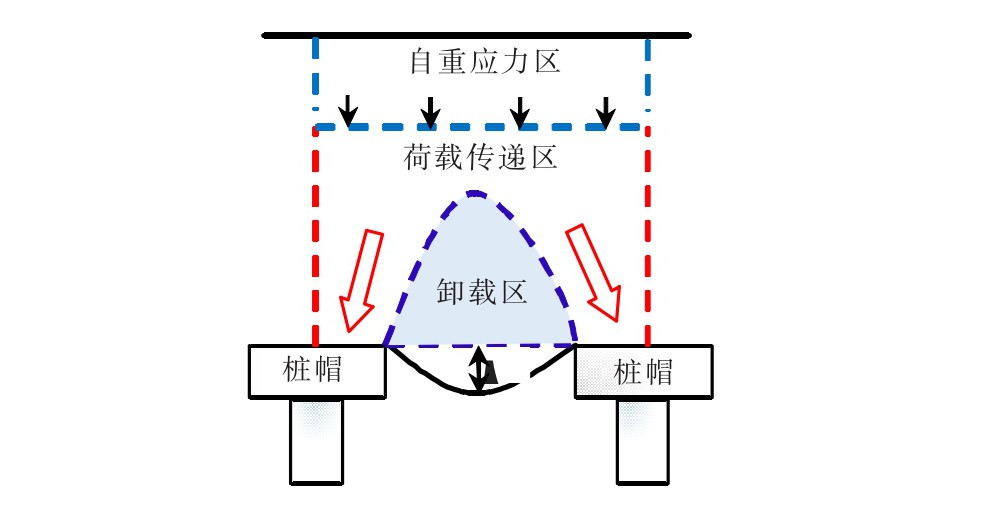 支护桩土拱效应,路堤土拱效应应力折减系数