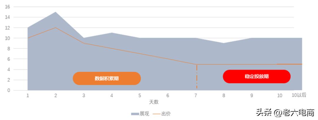 直通车最大化拿量操作流程,直通车智能计划低价引流