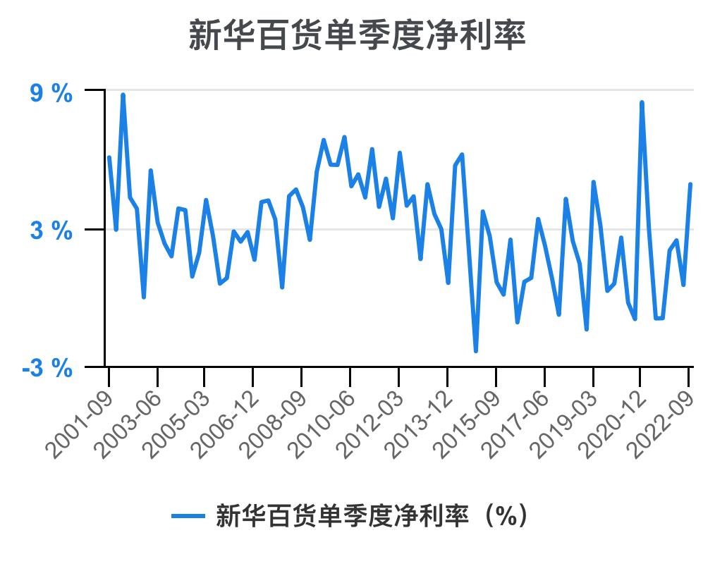 新华百货深度解析,新华百货财务报表