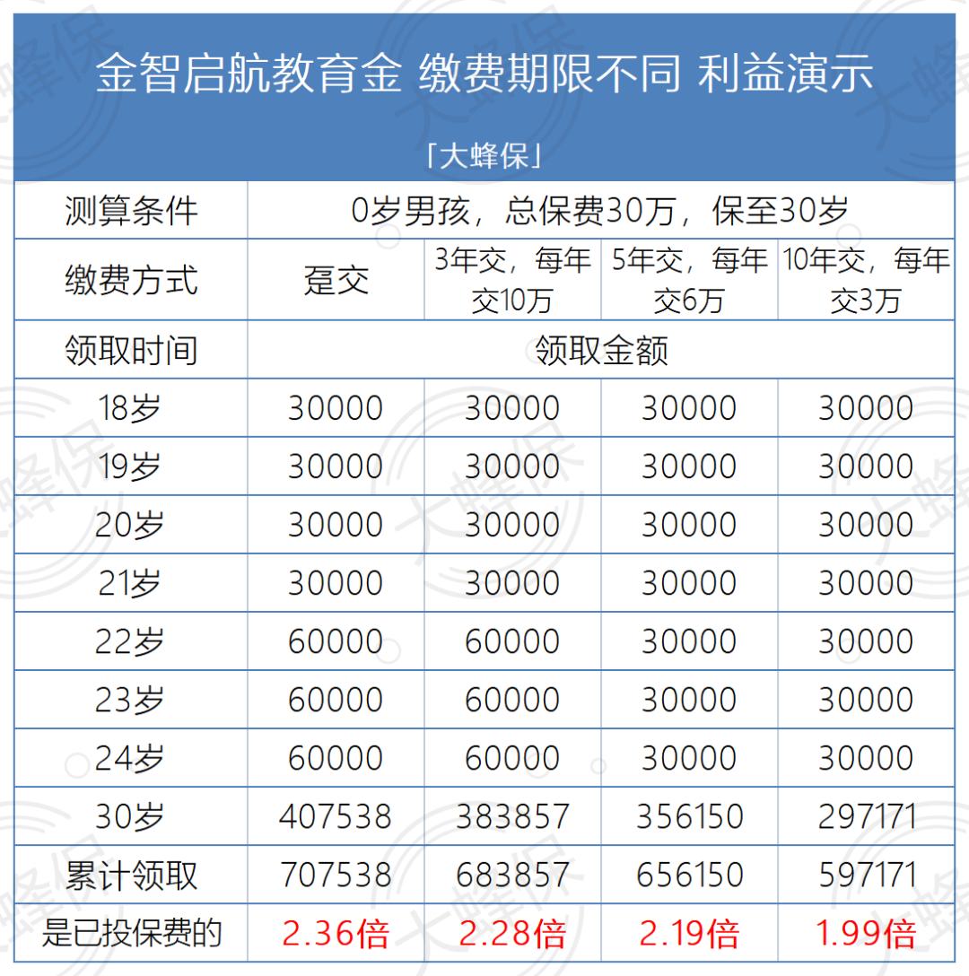 金智启航教育金保额多少,金智启航