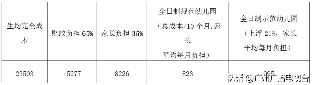 重磅广州拟调整公办幼儿园保教费,广州幼儿园保教费退费最新政策