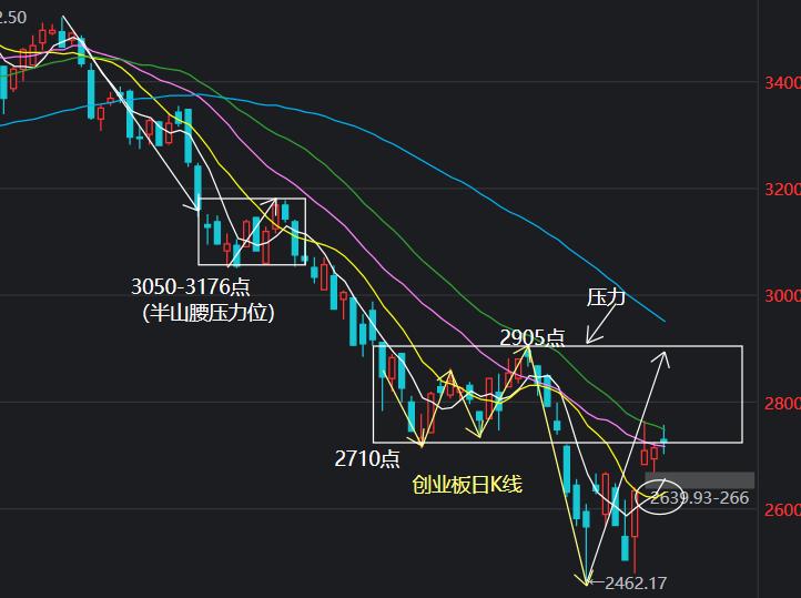 上证指数和个股上涨的关系,上证指数与创业板是不是同步反弹