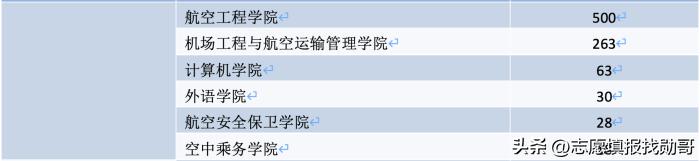 涓浗姘戠敤鑸┖椋炶瀛﹂櫌灏变笟鍓嶆櫙,涓浗姘戠敤鑸┖椋炶瀛﹂櫌2023灏变笟
