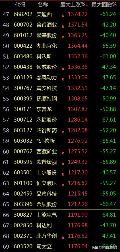 近5年牛股排名一览表大全,三种牛股的启动形态值得认真看看