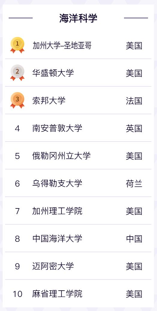 排名前十的中国海洋大学,海大海洋工程学院排名