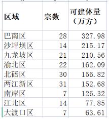主城九区楼盘,重庆买房避开哪几个板块