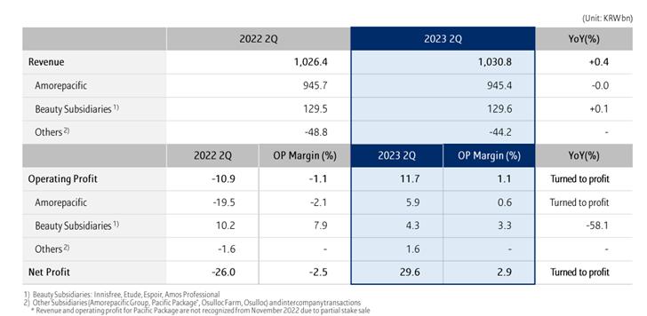 爱茉莉太平洋中国业绩,美妆企业财报分析