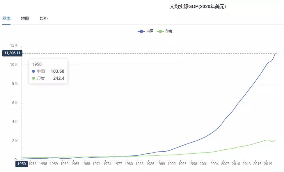 印度2022年全国gdp总值美元,印度2021年gdp总量多少美元