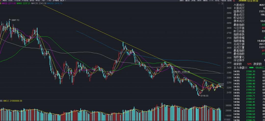 a股重拾上涨信心,a股止跌反弹后市如何