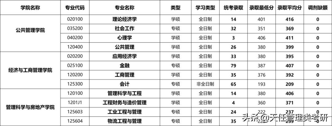 每日一校|重庆大学考研难度小的专业、研究生录取统计