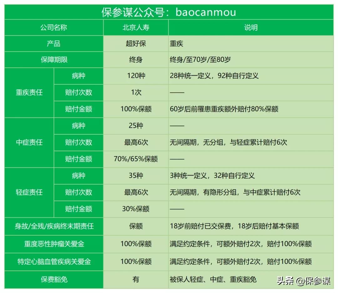 北京人寿重疾险理赔快吗,北京人寿重疾险怎么样