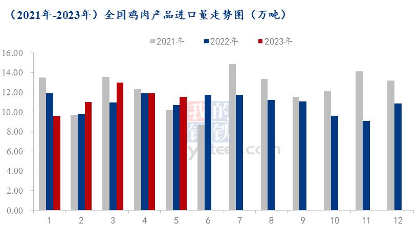 2023白羽肉鸡今后行情分析,白羽肉鸡市场分析