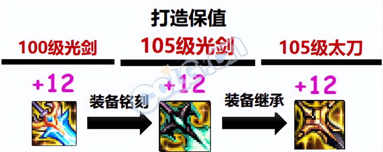 dnf110版本现在囤什么,dnf110版本回归装备选择