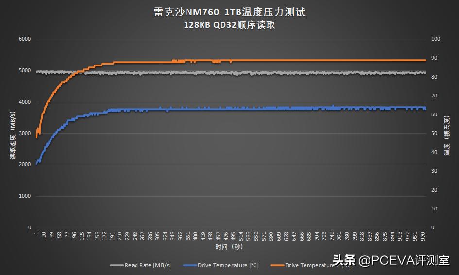 PCIe4.0普及快车：雷克沙NM7601TB评测