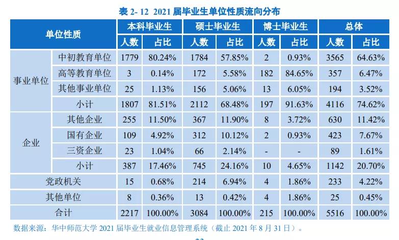 华中师范大学2021年就业质量报告，就业率很低？