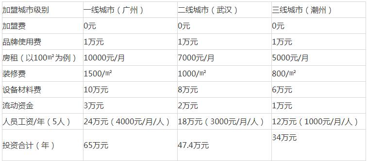 加盟华莱士需要多少加盟费,加盟华莱士要多少钱加盟费明细