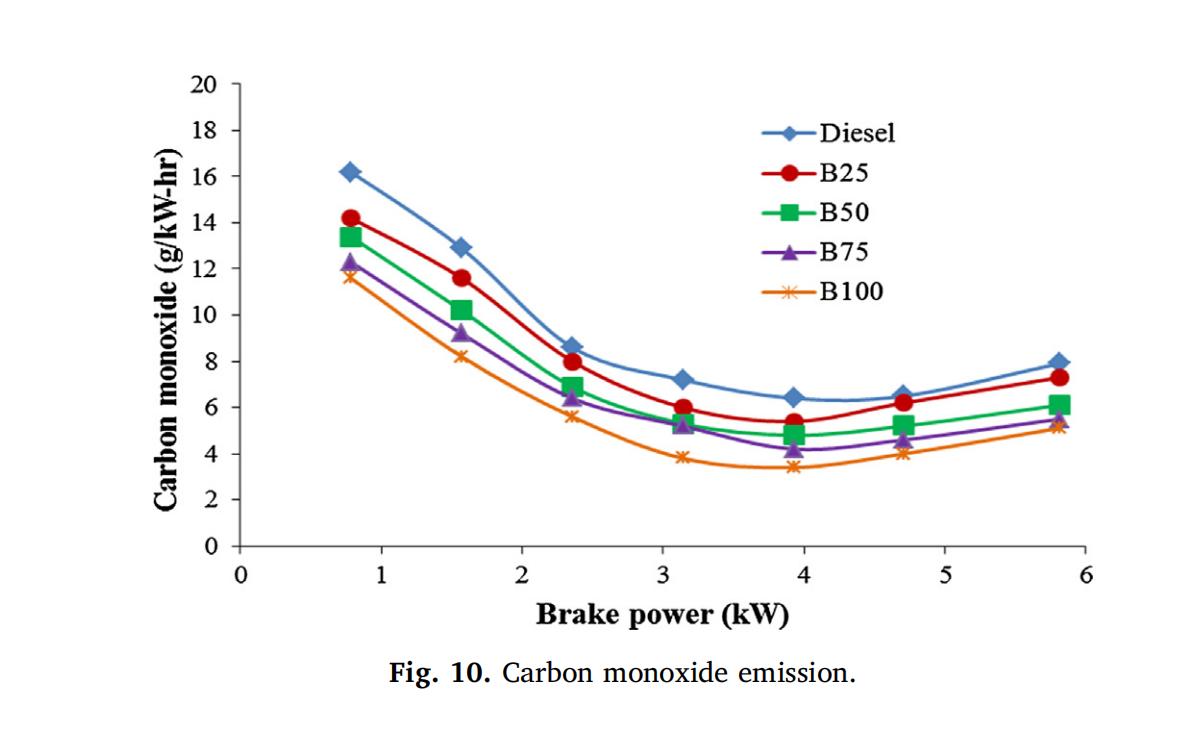 直喷式柴油机燃用菜籽油生物柴油的试验研究