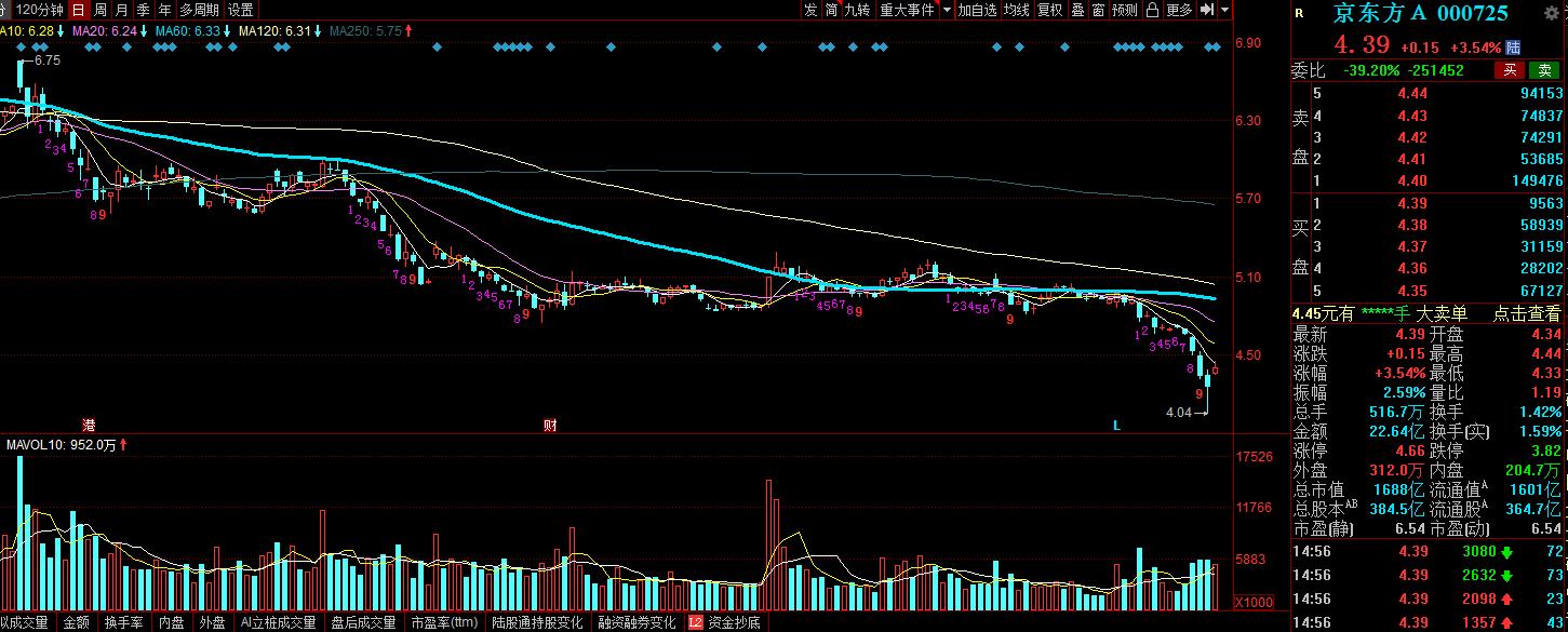京东方为何股价不涨,京东方6元涨不上去