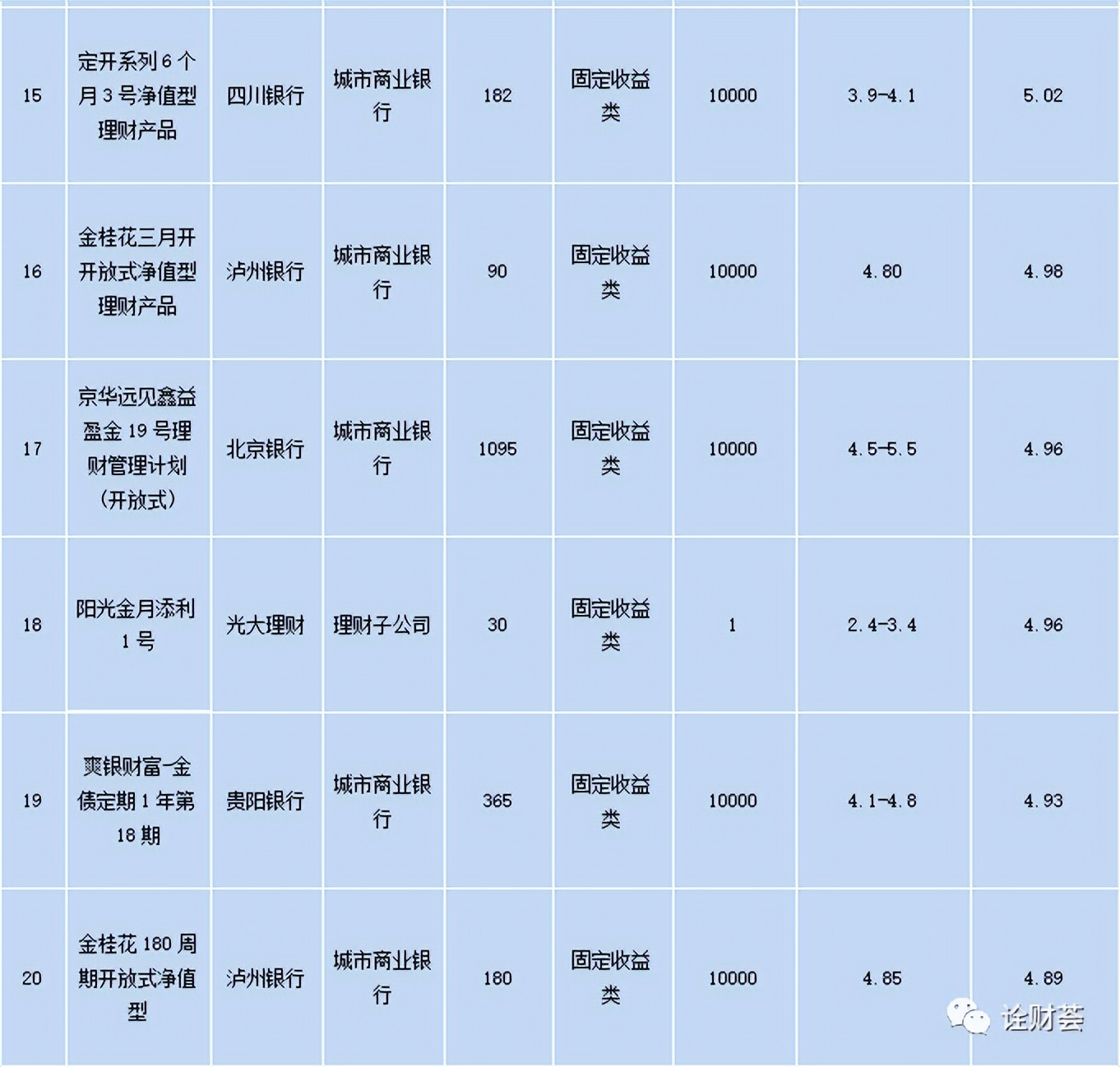 本周理财产品投放有什么变化,本周理财产品排行榜