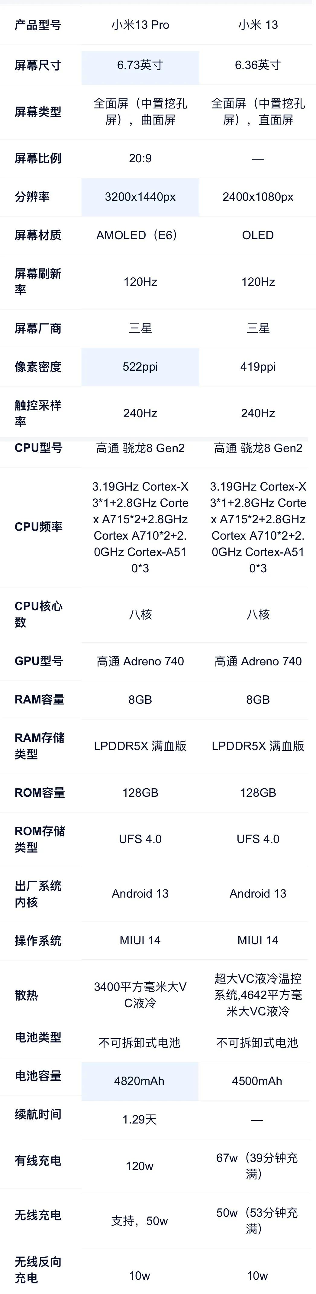 iphone13和小米iphone13pro,苹果13和13pro哪个更值得入手