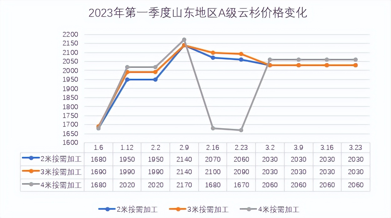 今年三月份最低金价,知名建筑模板木方推荐