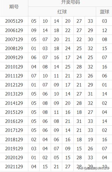 双色球开奖结果公布2022128期:篮球01,历史出现次数205次