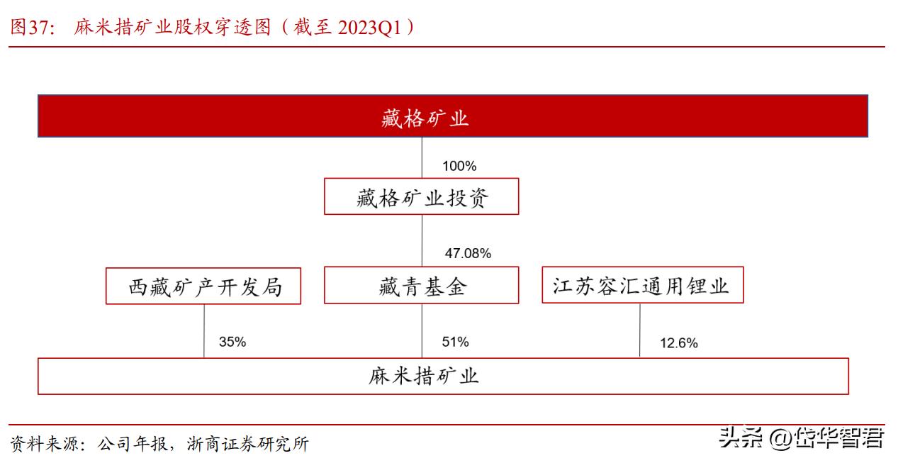 藏格锂业与藏格矿业,藏格矿业深度分析
