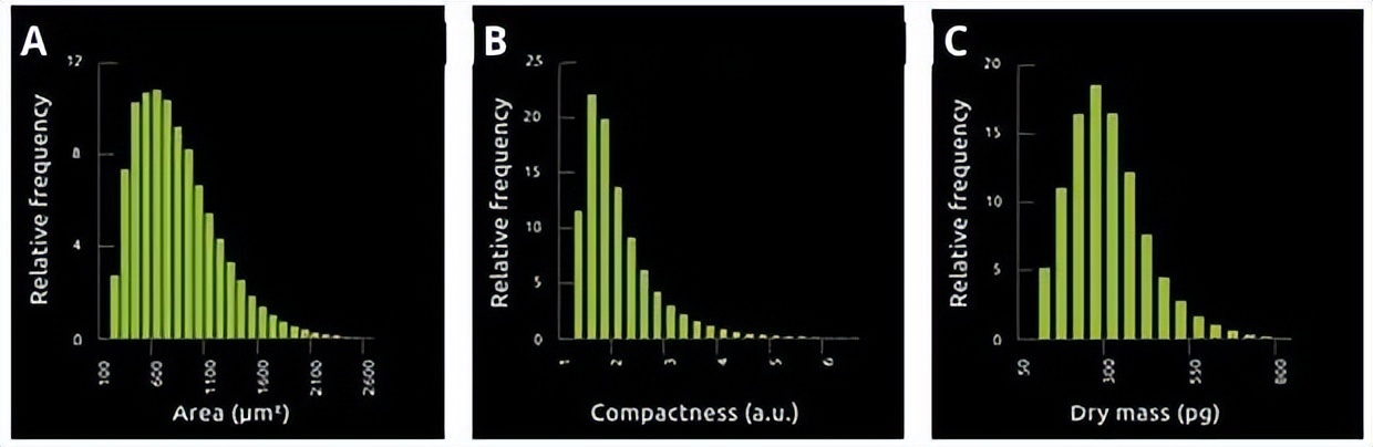 昆明纳瑞丨「Nanolive」在群体水平上描述单个细胞的特征