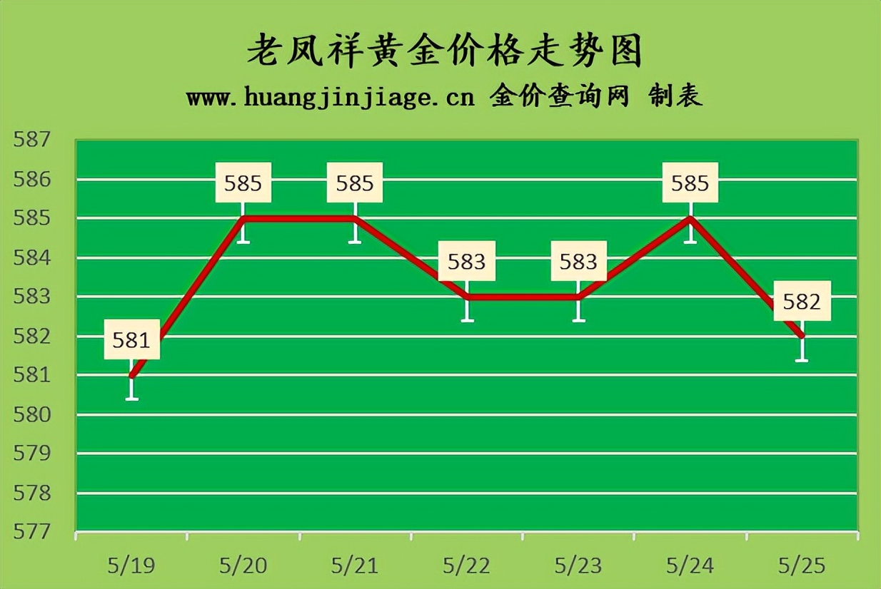 5月26日今日黄金价格金价走势分析,2023年4月黄金金价