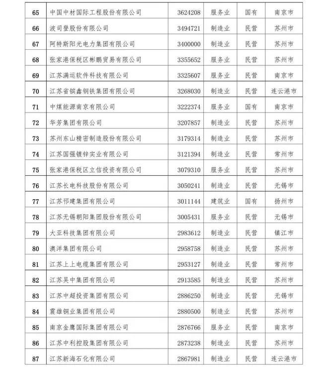 江苏省前100强企业,江苏省十强企业