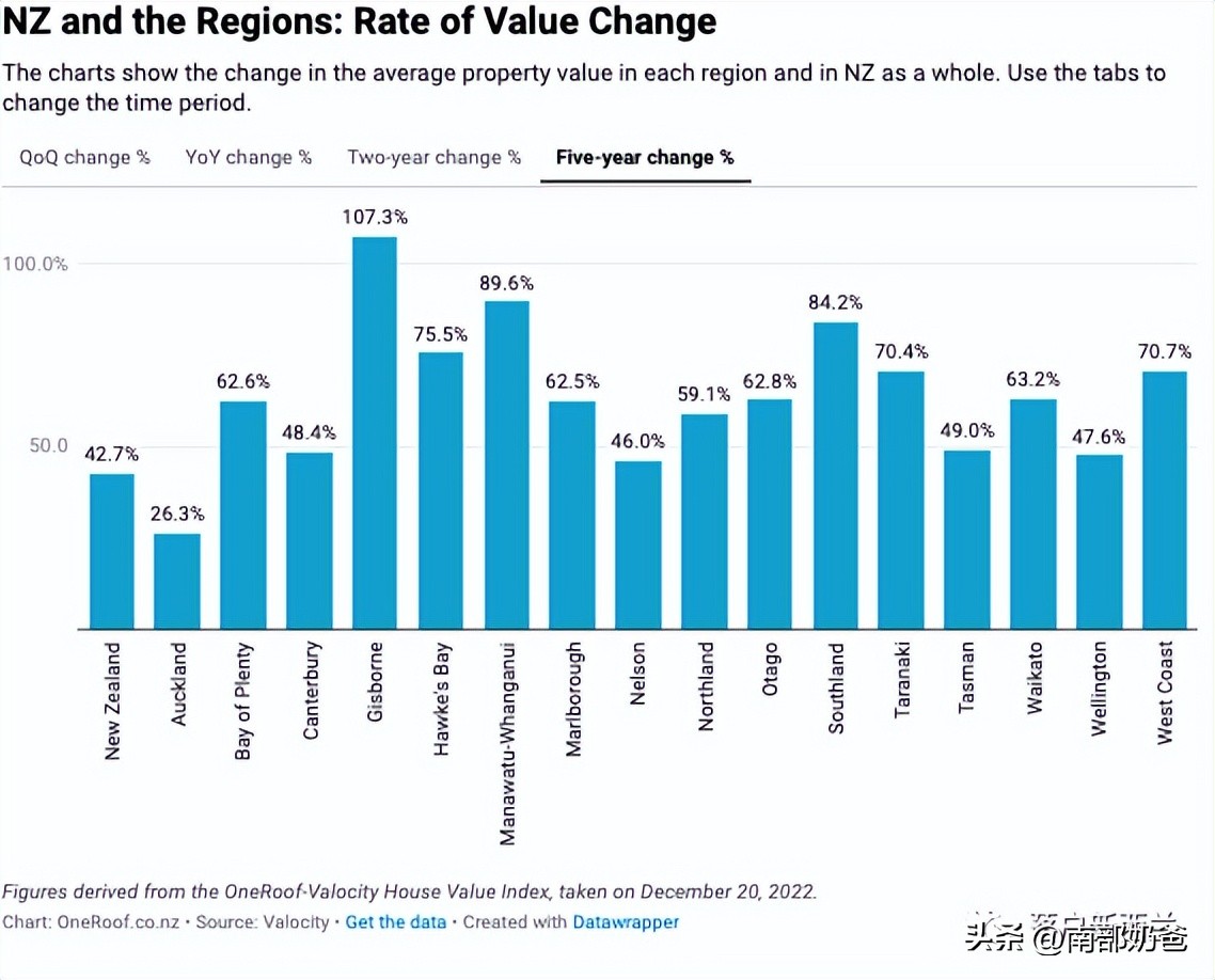 新西兰1月最新房价报告，及2023年房地产市场展望