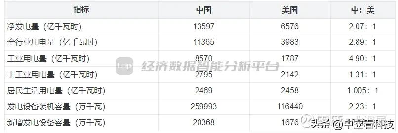 和中国一比，就知道美国GDP真虚胖