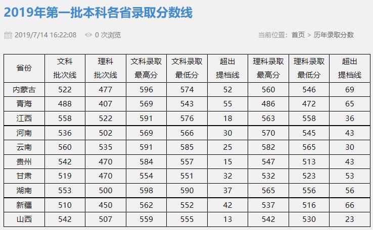 速戳!北京市2022高考分数线正式发布!北京联合大学近三年录取分数线汇总!