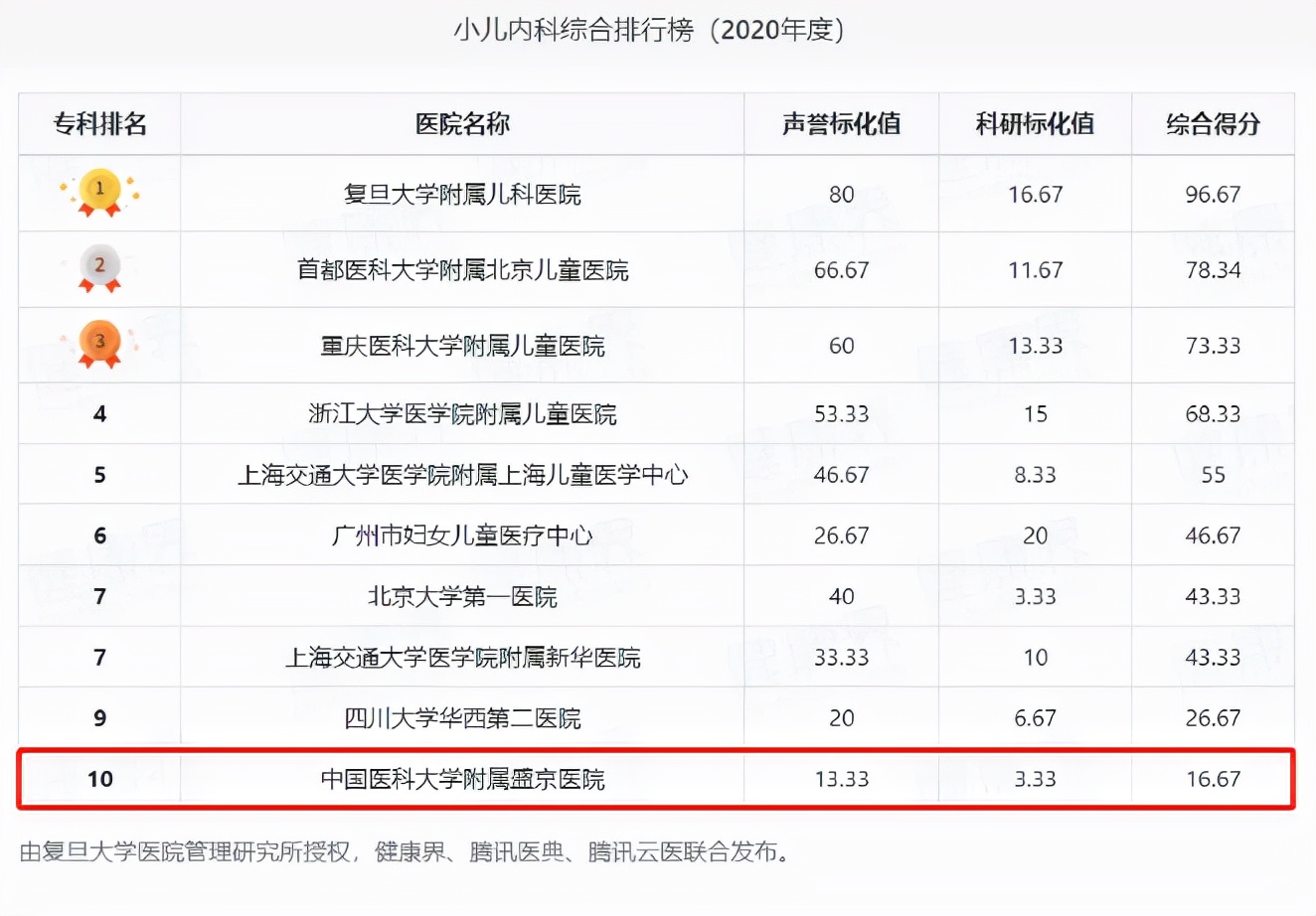 全国最强大的5所医院,全国最大十所医院排名