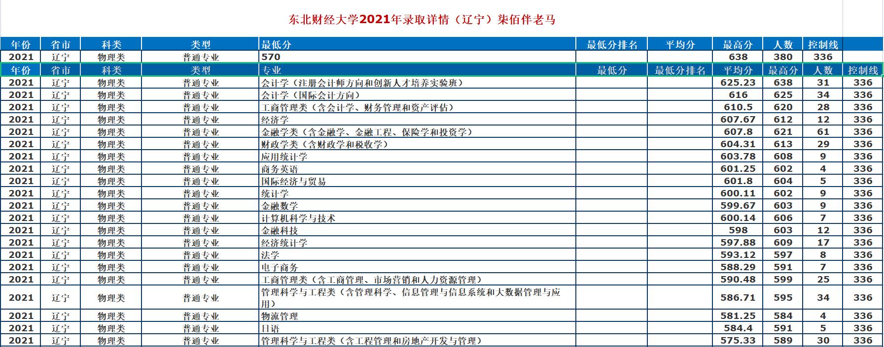 东北财经大学：最牛“四非”财经类高校，2021年录取详情及简析
