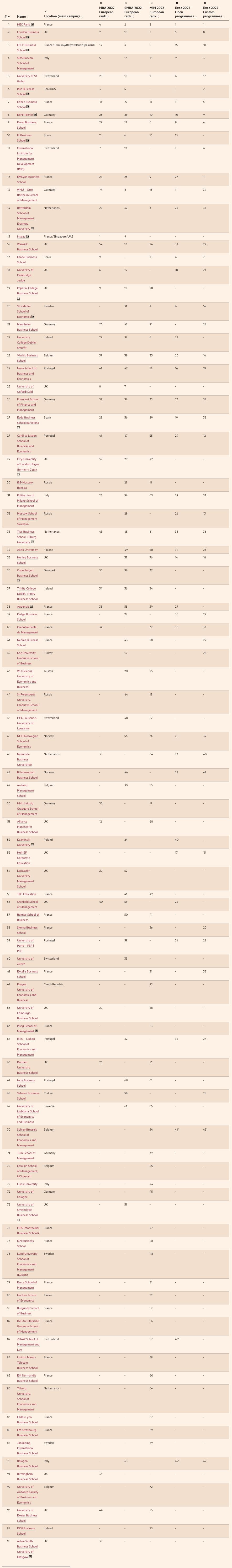 ft2022欧洲商学院排名,金融时报2024年欧洲商学院排名