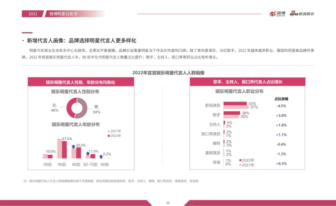 沉浸、多元、全维，微博让内娱“活”起来