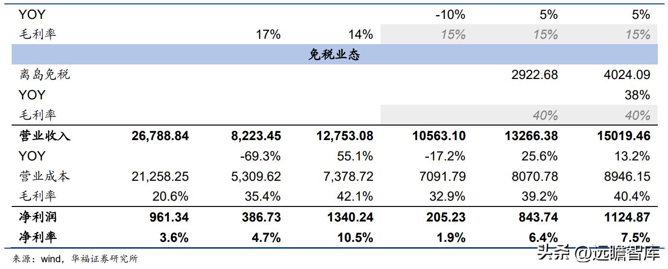 王府井免税龙头有哪些,王府井免税板块前景分析