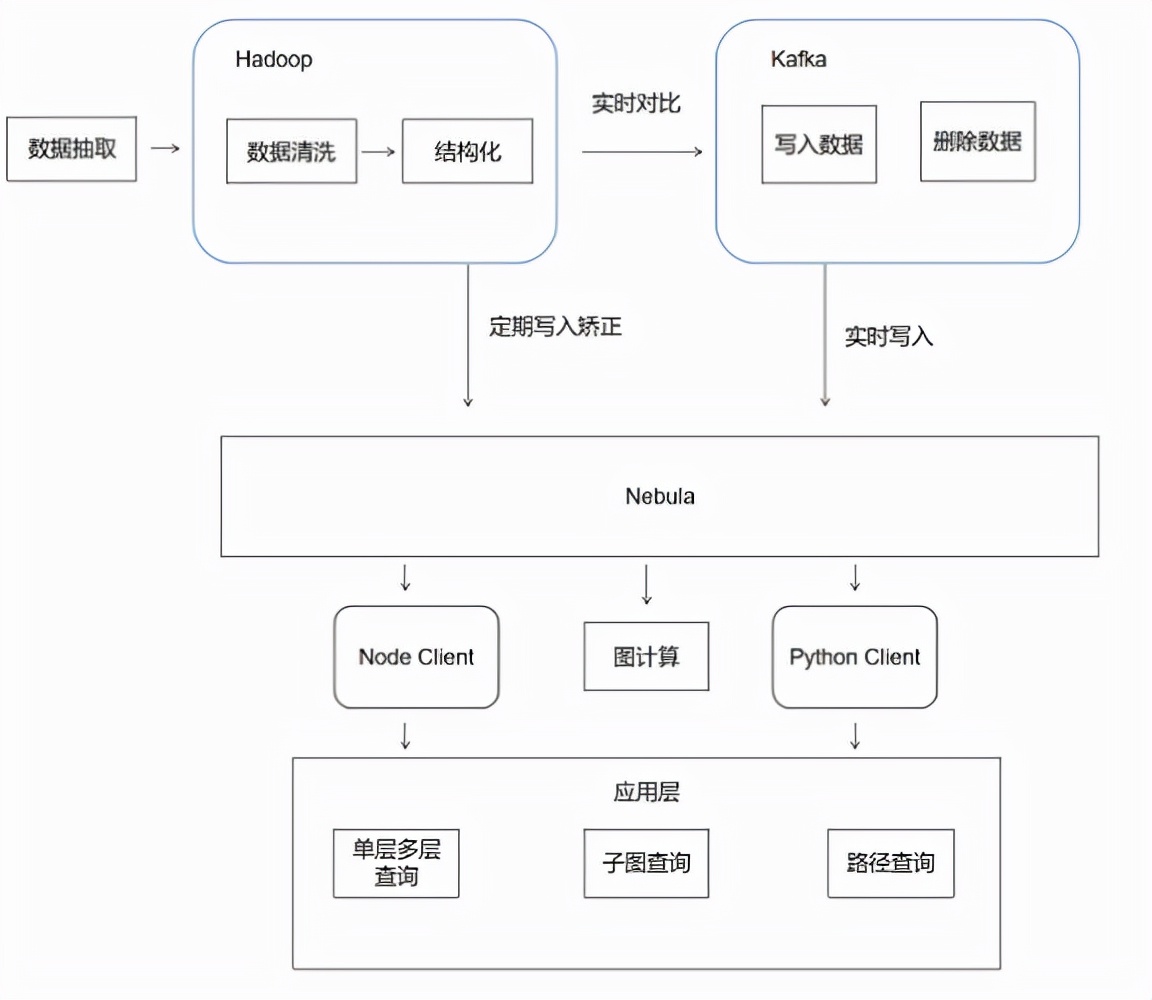 NebulaGraph在企查查的应用