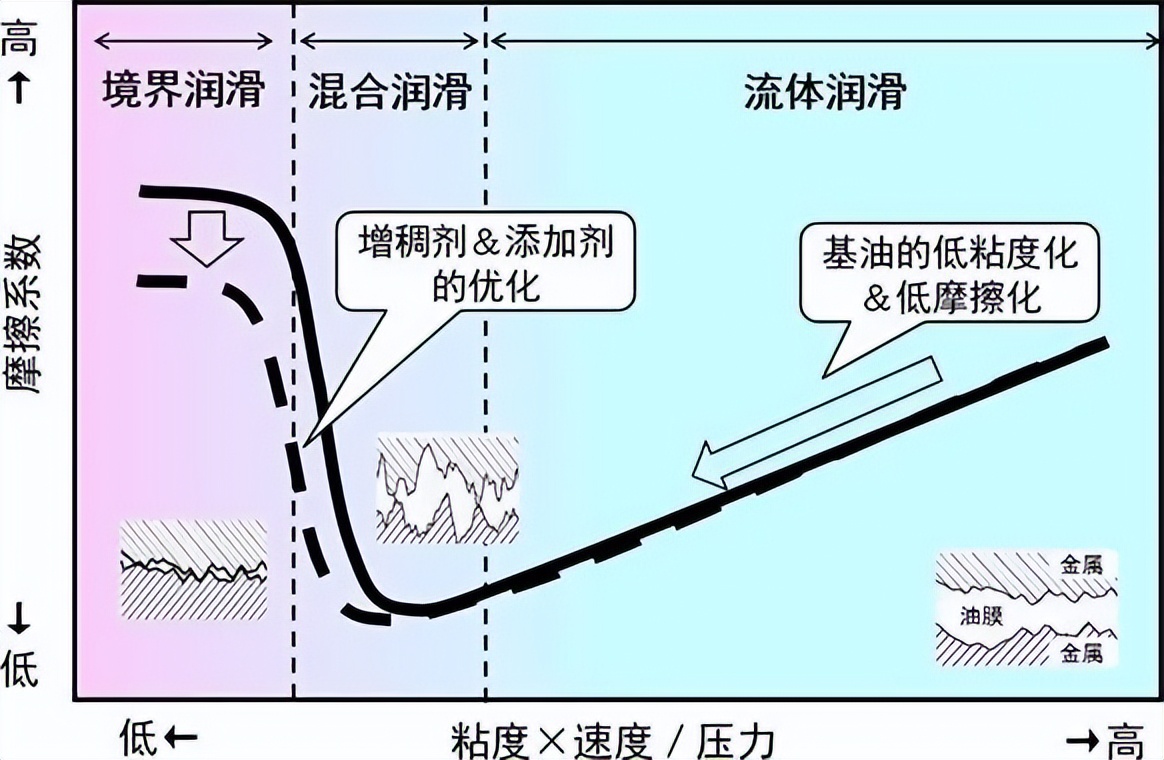 什么车适合低粘度机油,为什么有的车不适合黏度低的机油