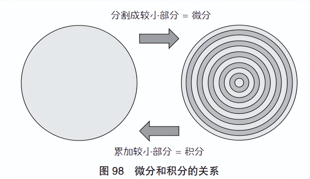 30分钟通俗讲解微积分,从算术到代数的发展史