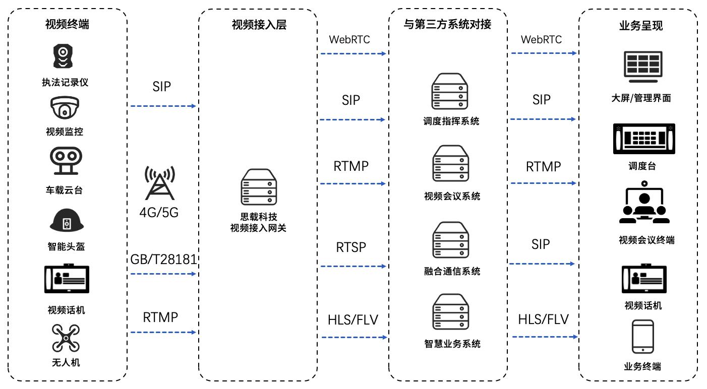 视频接入网关有什么用,智能网关用途